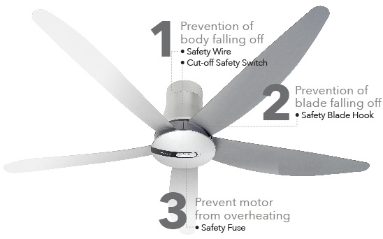 Safety features of Panasonic ceiling fans include prevention of body and blade falling off and prevention of motor overheating.
