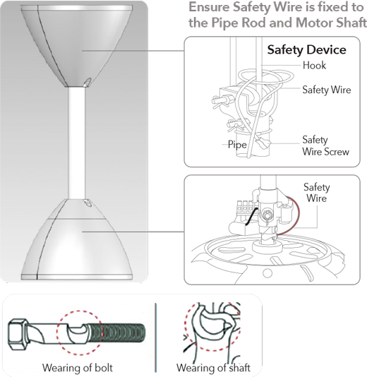 Safety wire is fixed to the pipe rod and motor shaft.