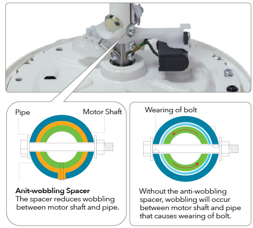 Anti-wobbling spacer: The spacer reduces wobbling between motor shaft and pipe.