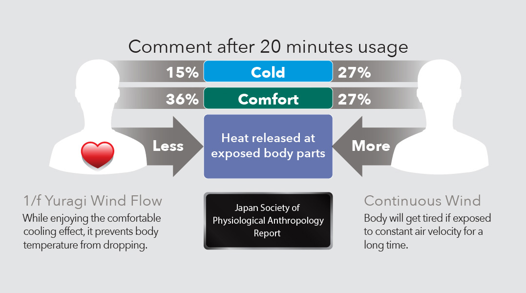 Yuragi Wind Flow vs. Continuous wind